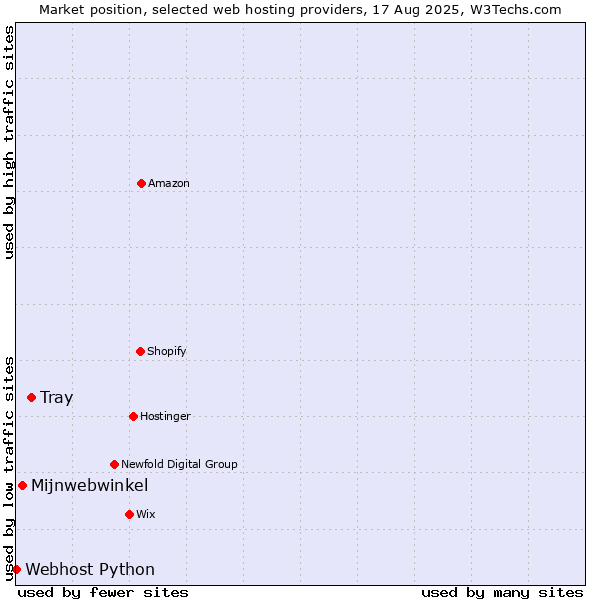 Market position of Tray vs. Mijnwebwinkel vs. Webhost Python