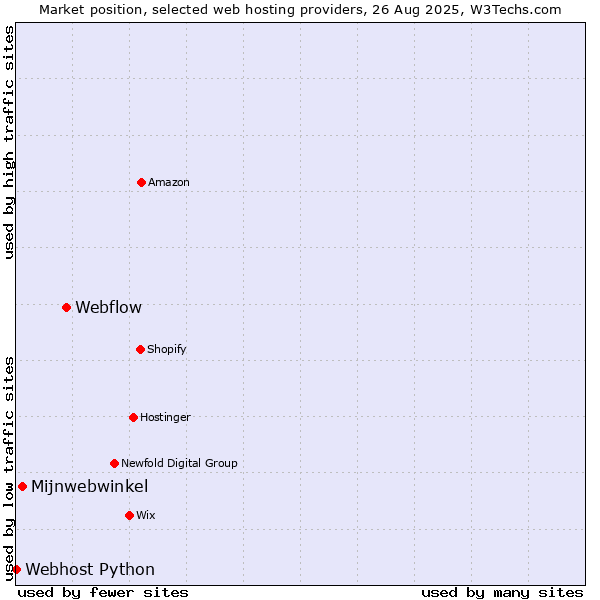 Market position of Webflow vs. Mijnwebwinkel vs. Webhost Python