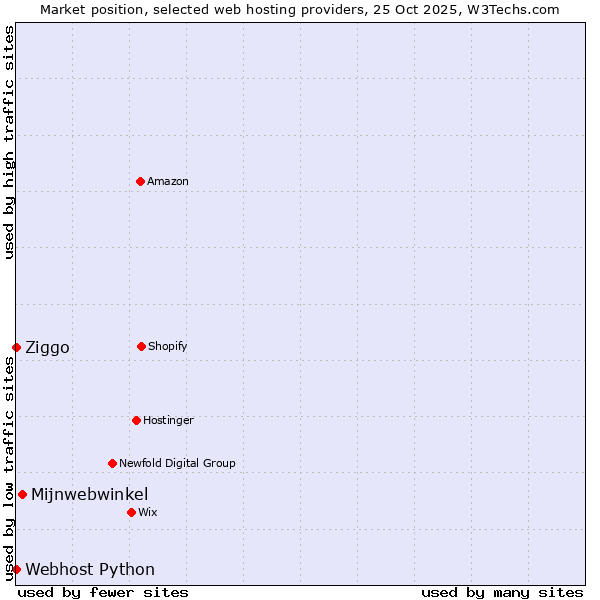 Market position of Mijnwebwinkel vs. Ziggo vs. Webhost Python