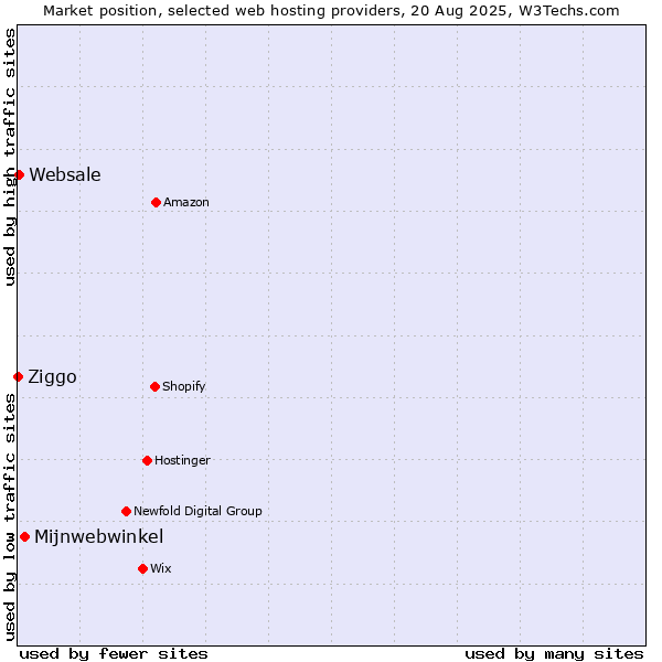Market position of Mijnwebwinkel vs. Websale vs. Ziggo