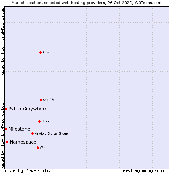 Market position of Namespace vs. Milestone vs. PythonAnywhere