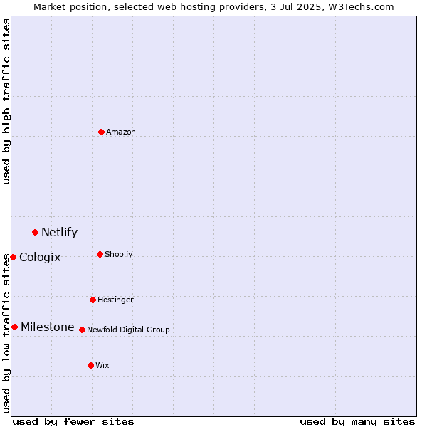 Market position of Netlify vs. Milestone vs. Cologix