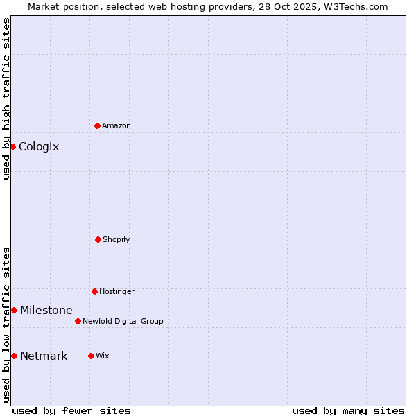 Market position of Milestone vs. Netmark vs. Cologix