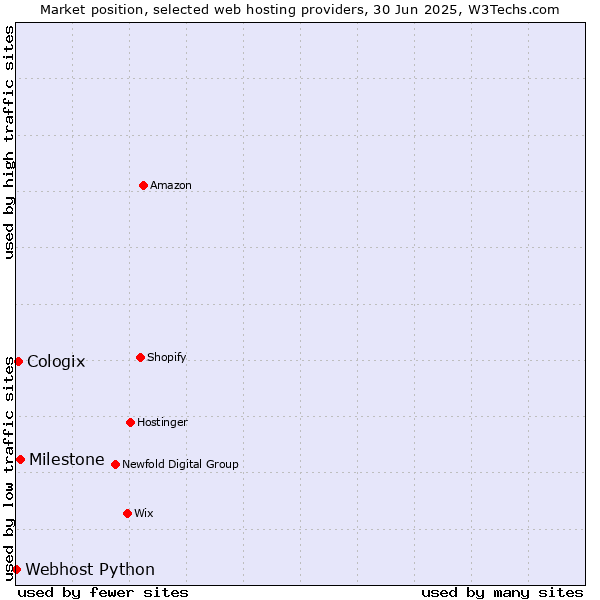 Market position of Milestone vs. Cologix vs. Webhost Python