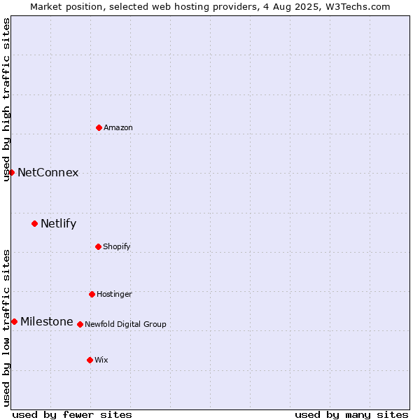 Market position of Netlify vs. Milestone vs. NetConnex