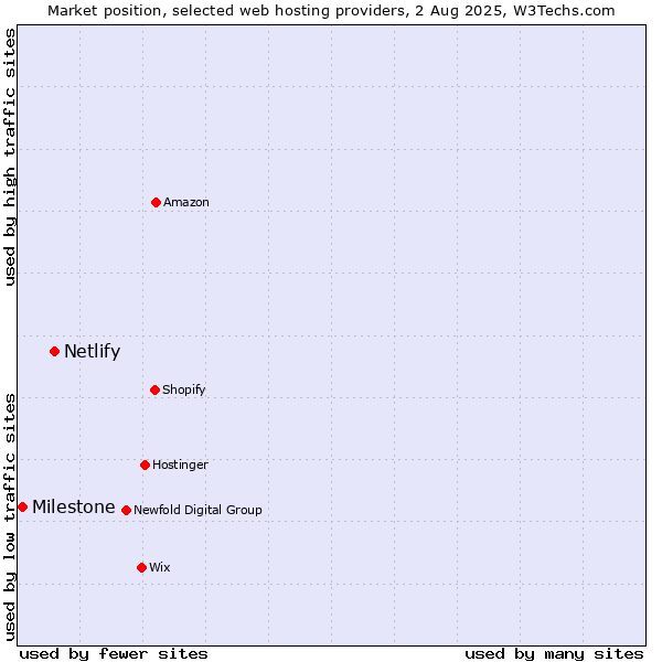 Market position of Netlify vs. Milestone