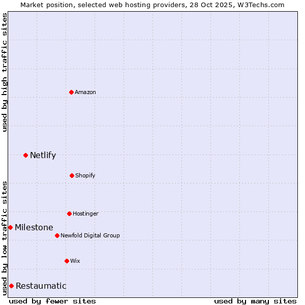 Market position of Netlify vs. Restaumatic vs. Milestone