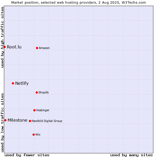 Market position of Netlify vs. Milestone vs. Root.lu