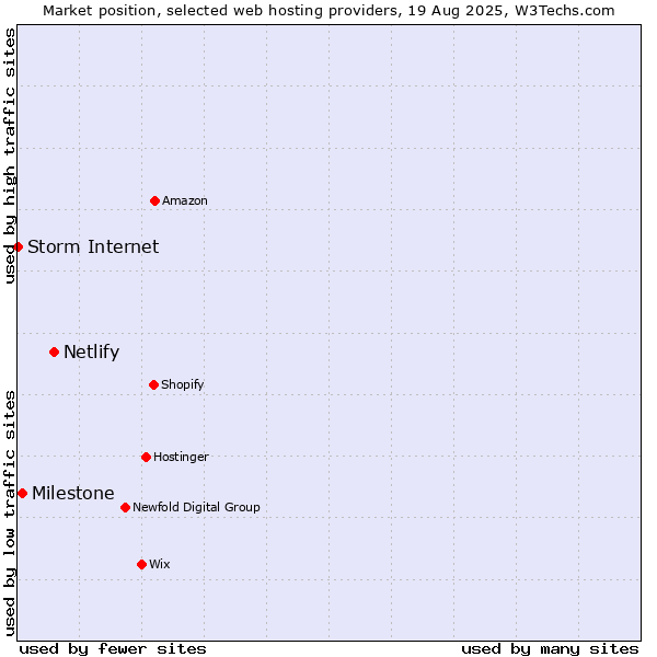 Market position of Netlify vs. Milestone vs. Storm Internet