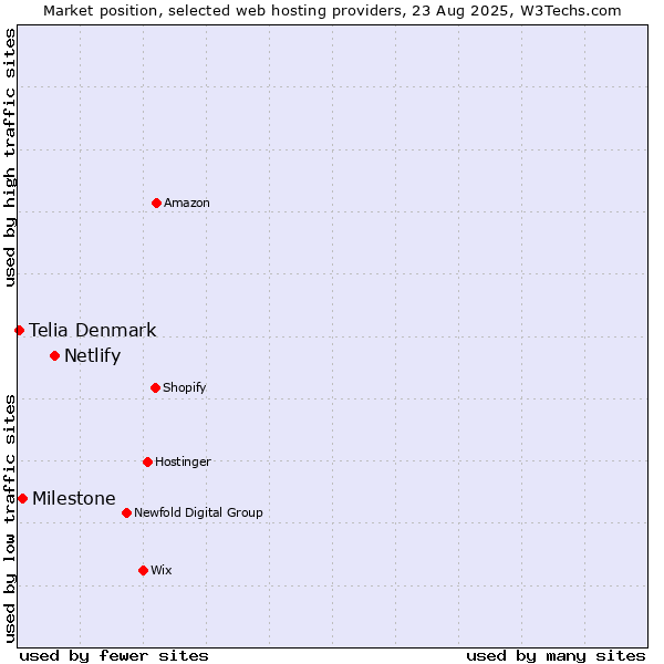 Market position of Netlify vs. Milestone vs. Telia Denmark