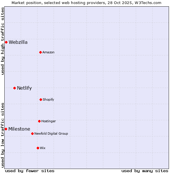 Market position of Netlify vs. Webzilla vs. Milestone