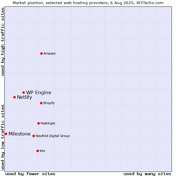 Market position of WP Engine vs. Netlify vs. Milestone