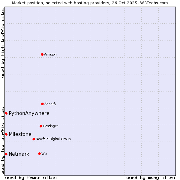 Market position of Milestone vs. Netmark vs. PythonAnywhere