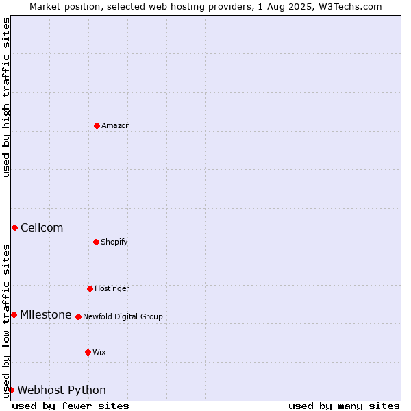 Market position of Cellcom vs. Milestone vs. Webhost Python