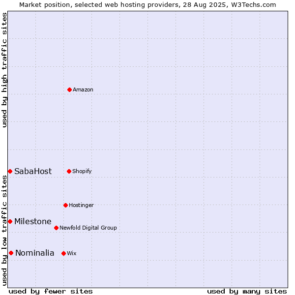 Market position of Nominalia vs. Milestone vs. SabaHost