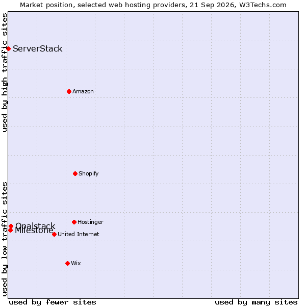 Market position of Opalstack vs. Milestone vs. ServerStack