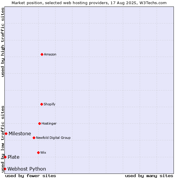 Market position of Milestone vs. Plate vs. Webhost Python
