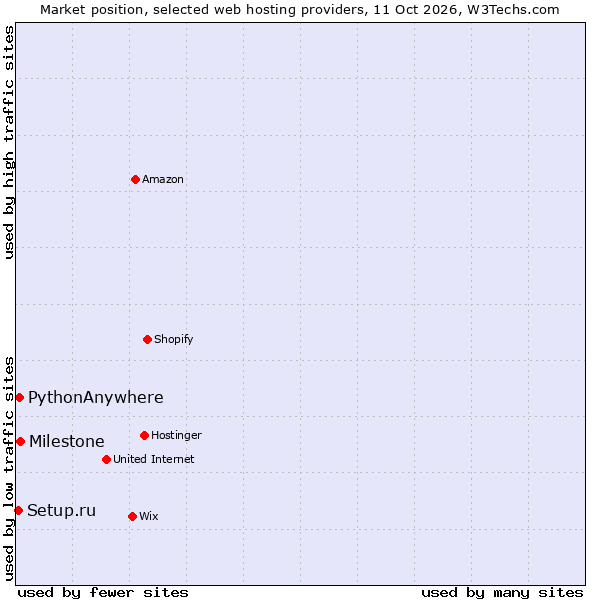 Market position of Milestone vs. PythonAnywhere vs. Setup.ru