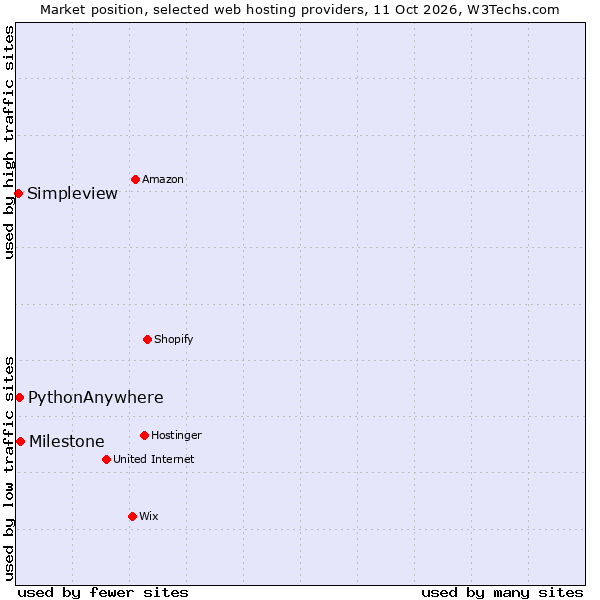Market position of Milestone vs. PythonAnywhere vs. Simpleview