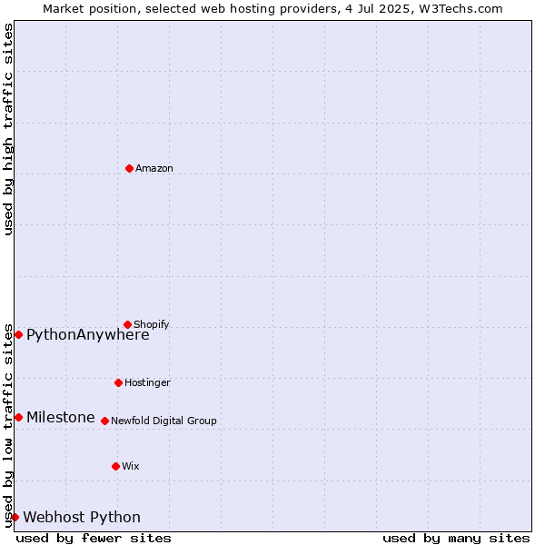 Market position of Milestone vs. PythonAnywhere vs. Webhost Python