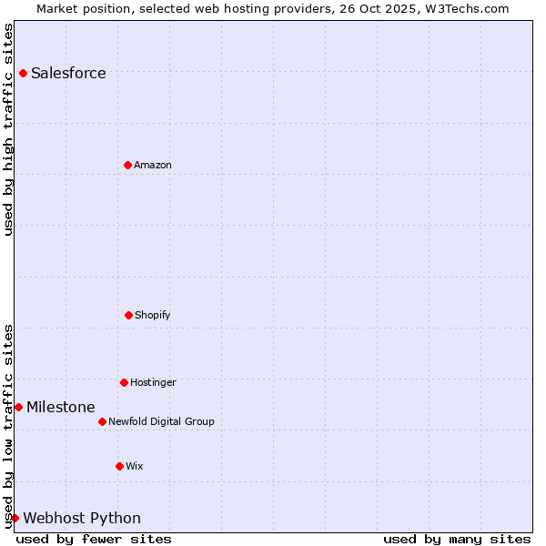Market position of Salesforce vs. Milestone vs. Webhost Python