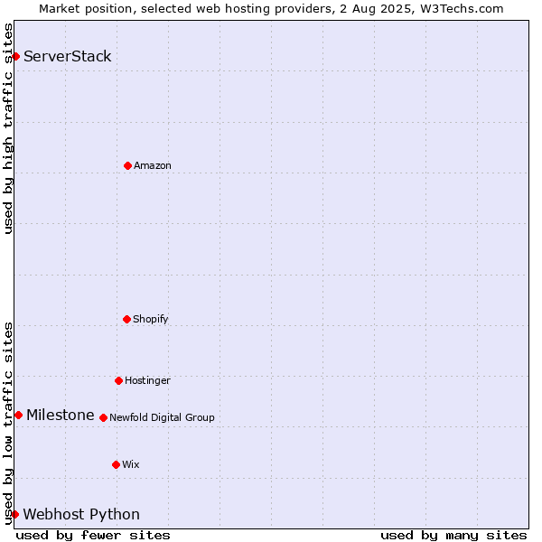 Market position of Milestone vs. ServerStack vs. Webhost Python