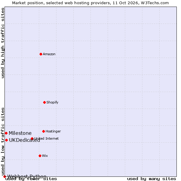 Market position of UKDedicated vs. Milestone vs. Webhost Python