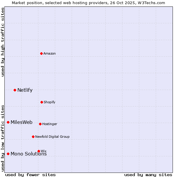 Market position of Netlify vs. MilesWeb vs. Mono Solutions