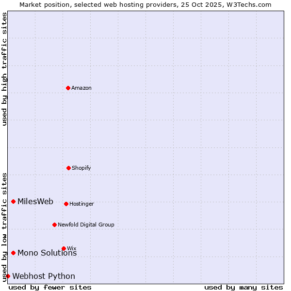 Market position of MilesWeb vs. Mono Solutions vs. Webhost Python