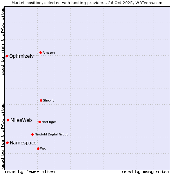 Market position of MilesWeb vs. Namespace vs. Optimizely
