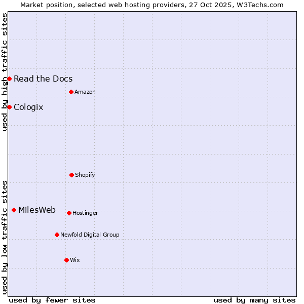 Market position of MilesWeb vs. Read the Docs vs. Cologix