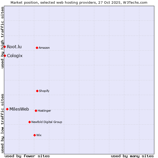 Market position of MilesWeb vs. Cologix vs. Root.lu