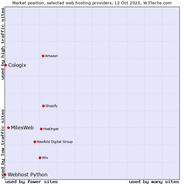 Market position of MilesWeb vs. Cologix vs. Webhost Python