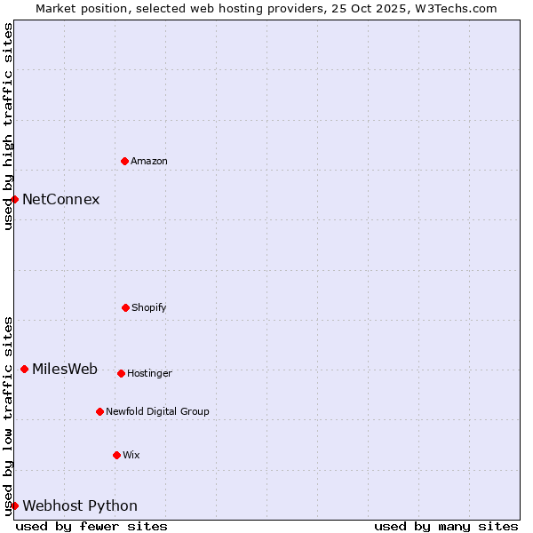 Market position of MilesWeb vs. Webhost Python vs. NetConnex