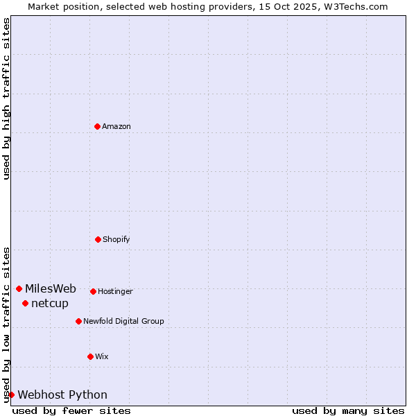 Market position of netcup vs. MilesWeb vs. Webhost Python