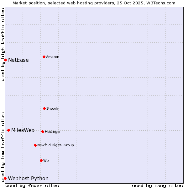 Market position of MilesWeb vs. NetEase vs. Webhost Python