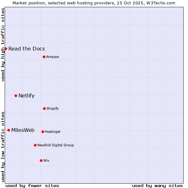 Market position of Netlify vs. MilesWeb vs. Read the Docs