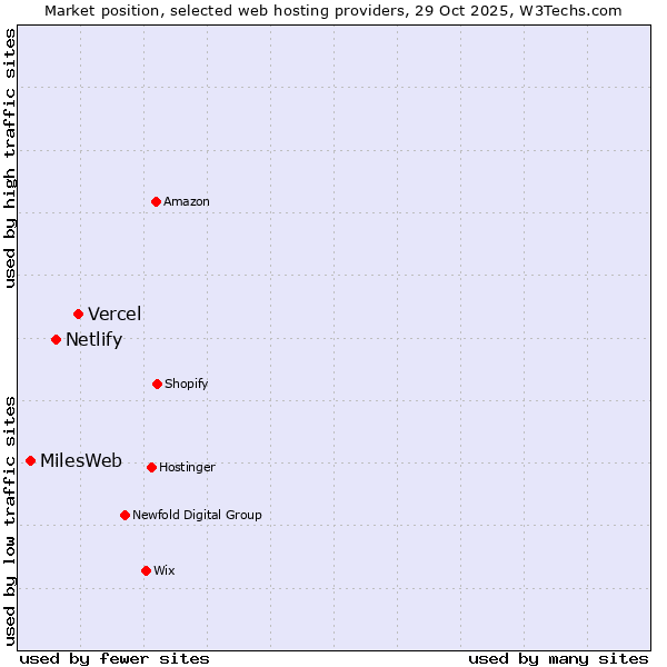 Market position of Vercel vs. Netlify vs. MilesWeb
