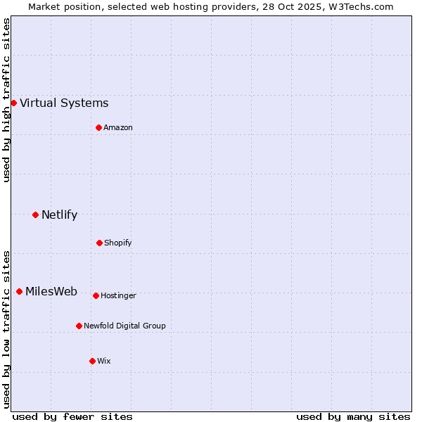 Market position of Netlify vs. MilesWeb vs. Virtual Systems