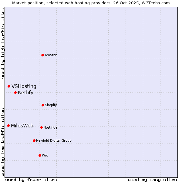 Market position of Netlify vs. VSHosting vs. MilesWeb