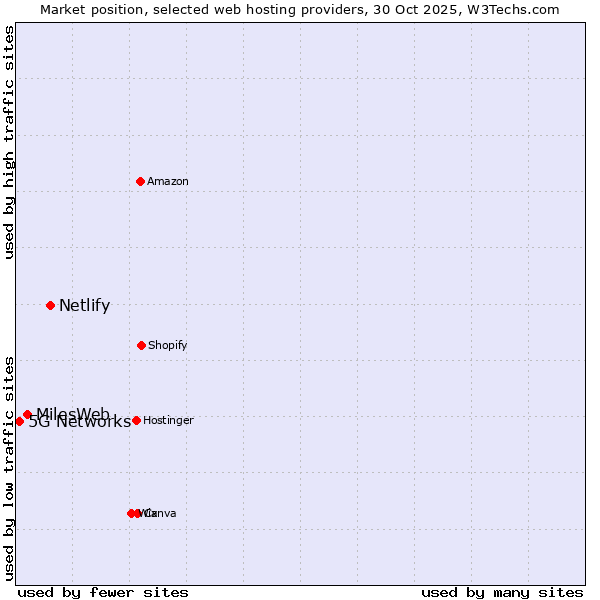 Market position of Netlify vs. MilesWeb vs. 5G Networks