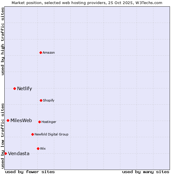 Market position of Netlify vs. MilesWeb vs. Vendasta