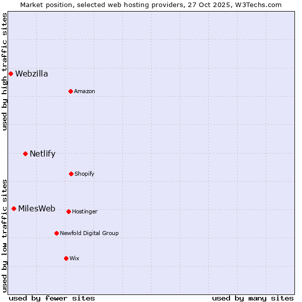 Market position of Netlify vs. MilesWeb vs. Webzilla