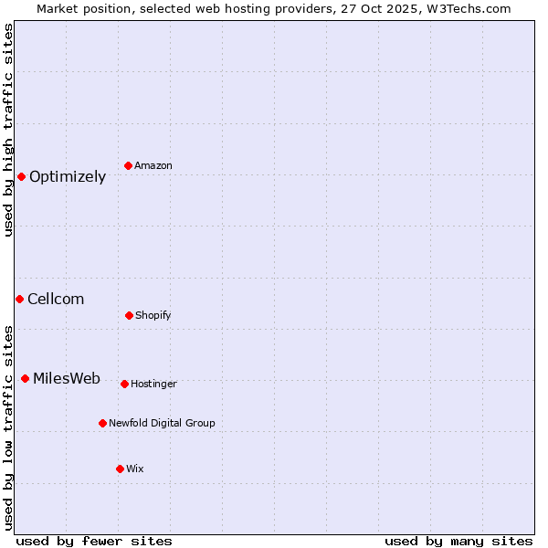 Market position of MilesWeb vs. Optimizely vs. Cellcom