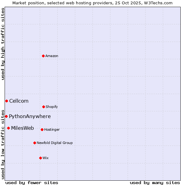 Market position of MilesWeb vs. Cellcom vs. PythonAnywhere