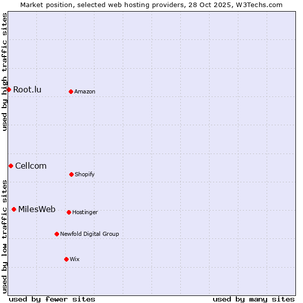 Market position of MilesWeb vs. Cellcom vs. Root.lu