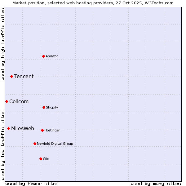 Market position of Tencent vs. MilesWeb vs. Cellcom