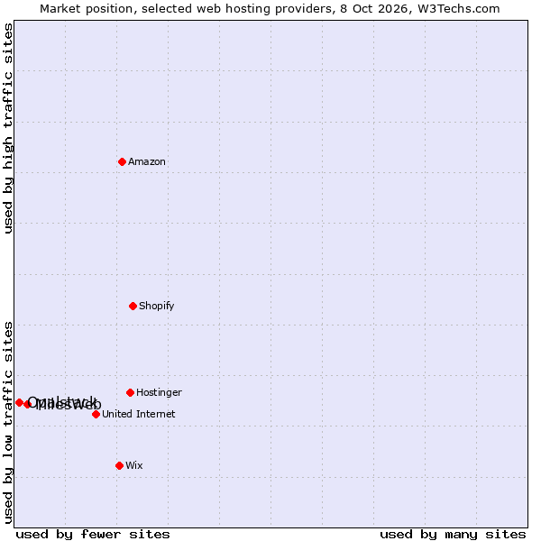 Market position of MilesWeb vs. Opalstack