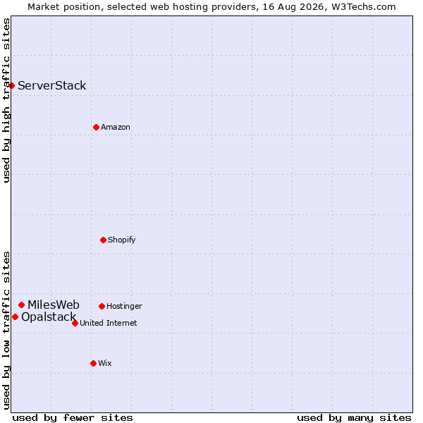Market position of MilesWeb vs. Opalstack vs. ServerStack
