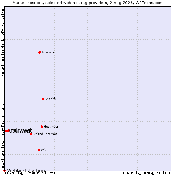 Market position of MilesWeb vs. Opalstack vs. Webhost Python